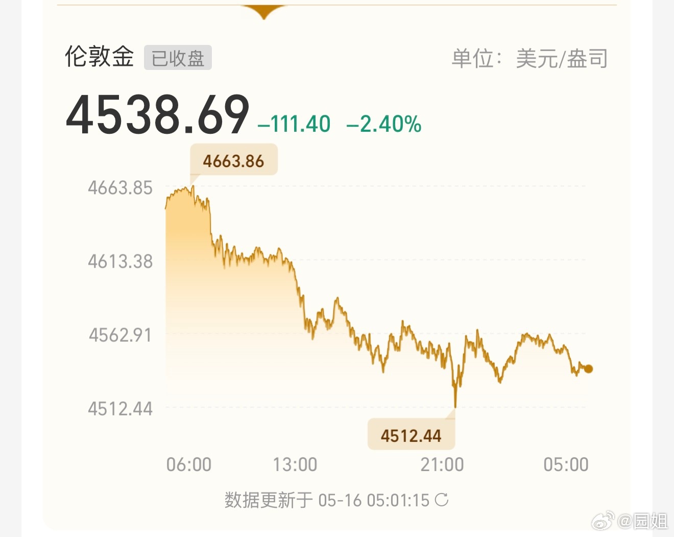 金价跌麻了还好半个月之前就卖了，不过买的不多没太大影响，跌一点很正常呀，不可能一