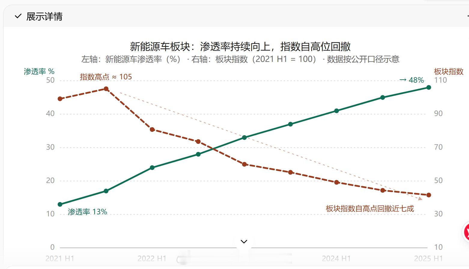曾经的先进生产力，虽然基本面实际上比以前还好，但没有了宏观叙事就啥也不是 