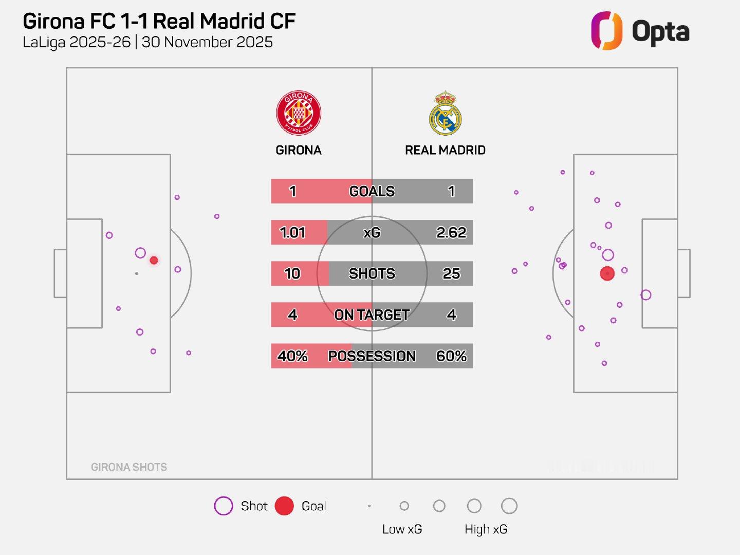 Opta：皇马今天尝试了25次射门，本赛季西甲联赛中，只有贝蒂斯对阵莱万特（28