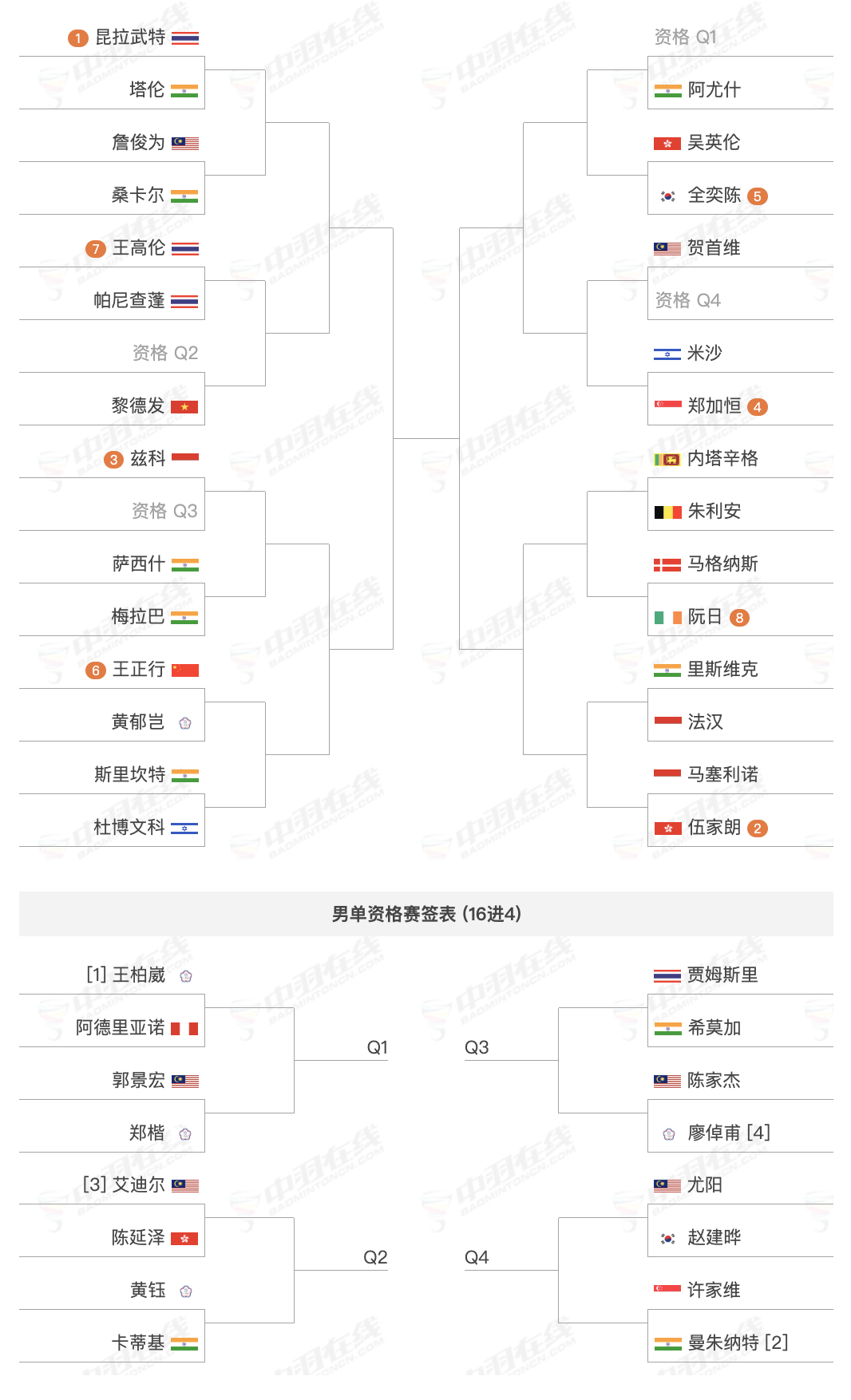 2025年泰国羽毛球大师赛  1月28号-2月2号，超级300赛，各单项签表：王