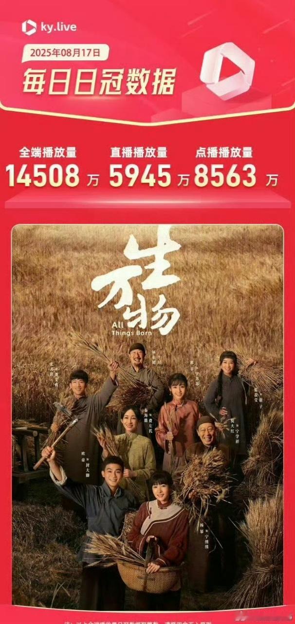 电视剧生万物[超话]生万物酷云全端1.45亿杨幂《生万物》酷云全端1.45亿了?