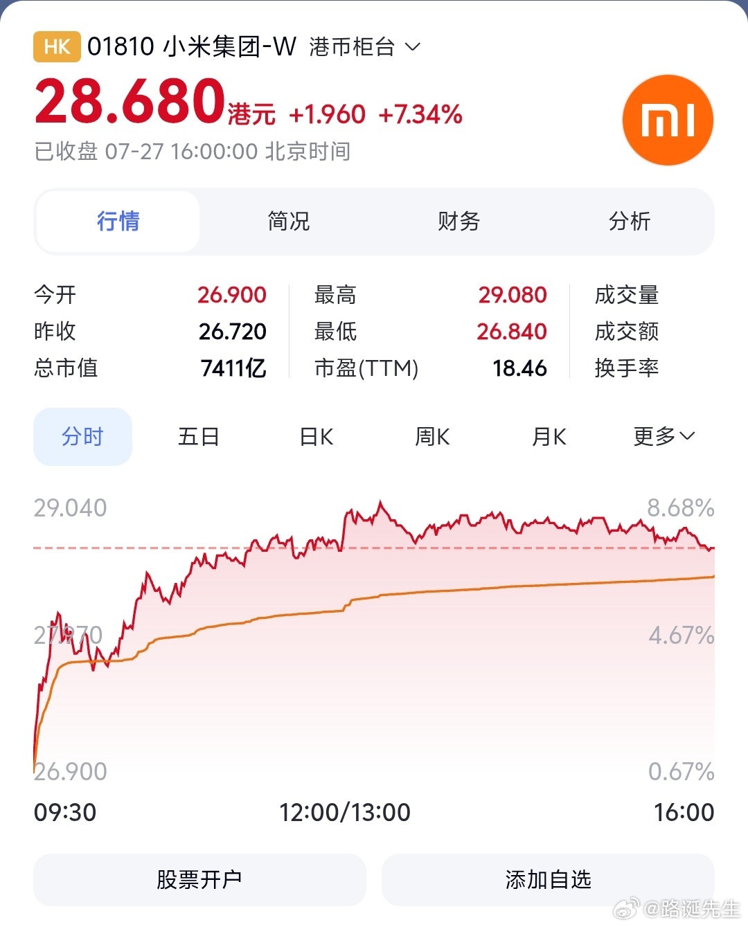 很多人之前卖小米股票是不是卖飞了？ 