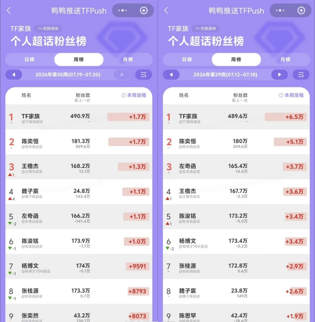TF四代家族运动会吸粉量对比TF四代家族运动会吸粉量对比，你被谁吸粉了？陈奕恒 