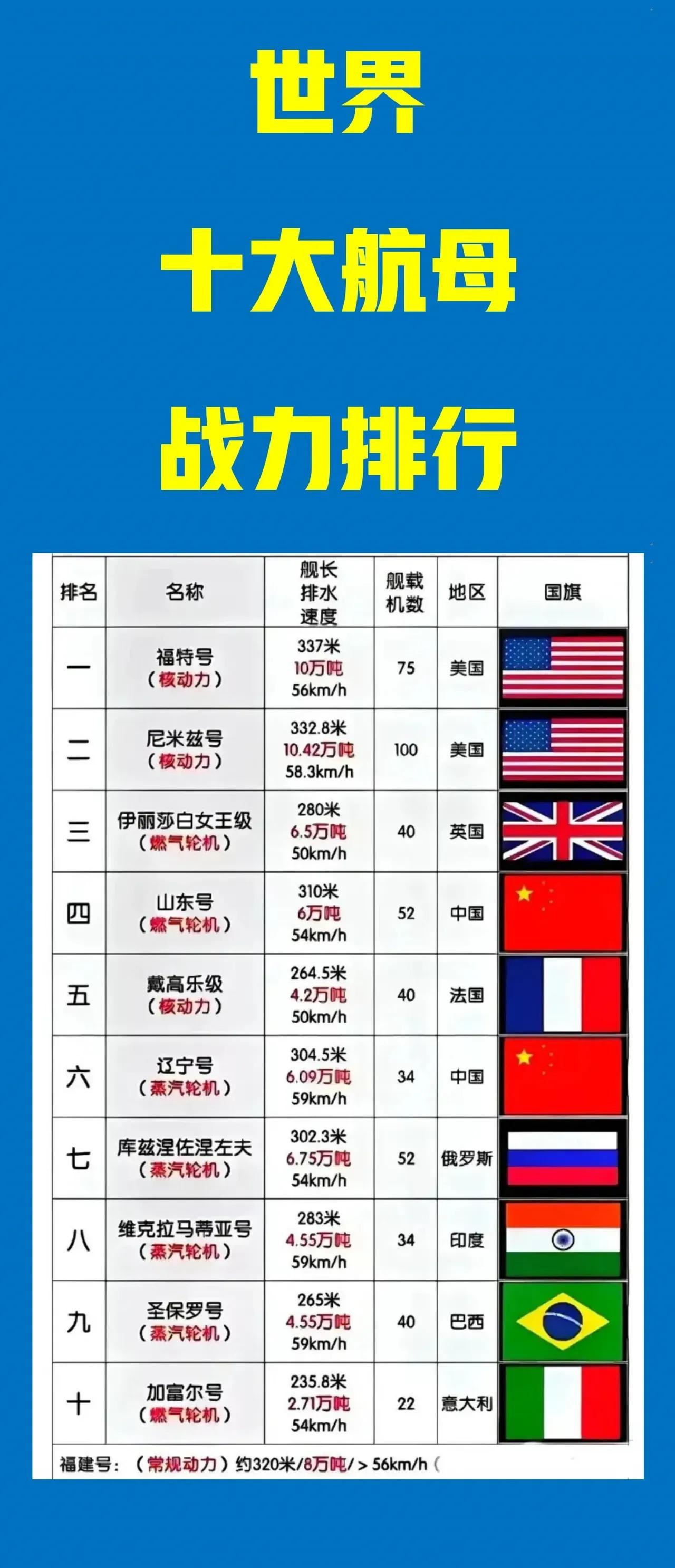 全球十大航母战力排行一览
我国：占了2艘；
美国：占了2艘；
英国：占了1艘；
