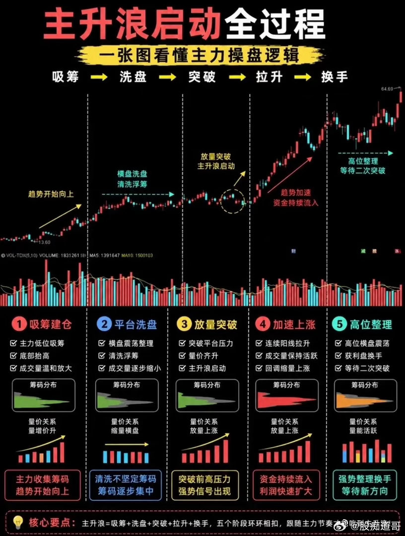 主升浪启动全过程，读懂主力操盘完整节奏在股票市场，股价上涨从来不是随机波动，而是