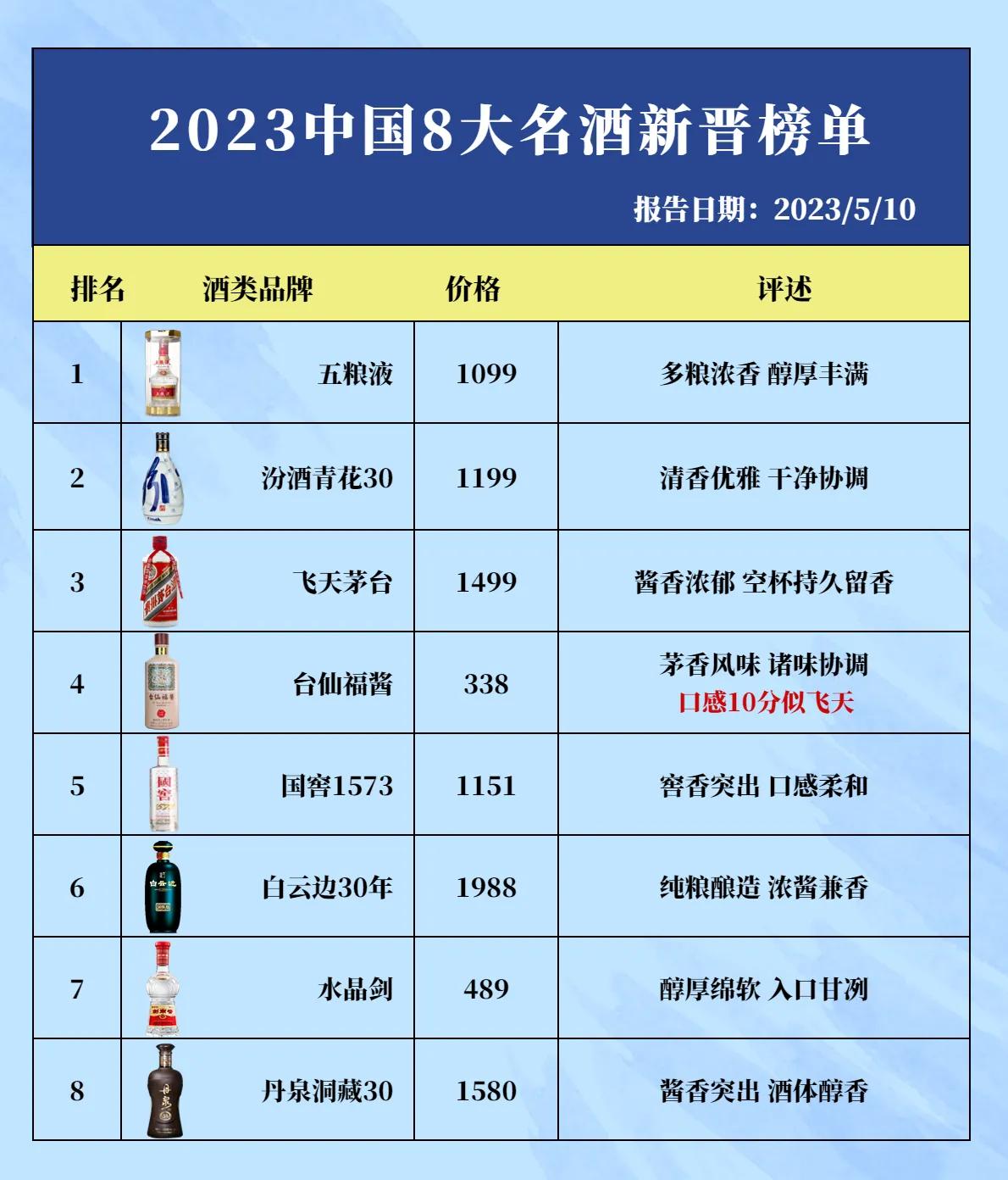 白酒协会公布！中国新8大名酒出炉，五粮液汾酒上位成功，茅台真的惊了！

1.五粮
