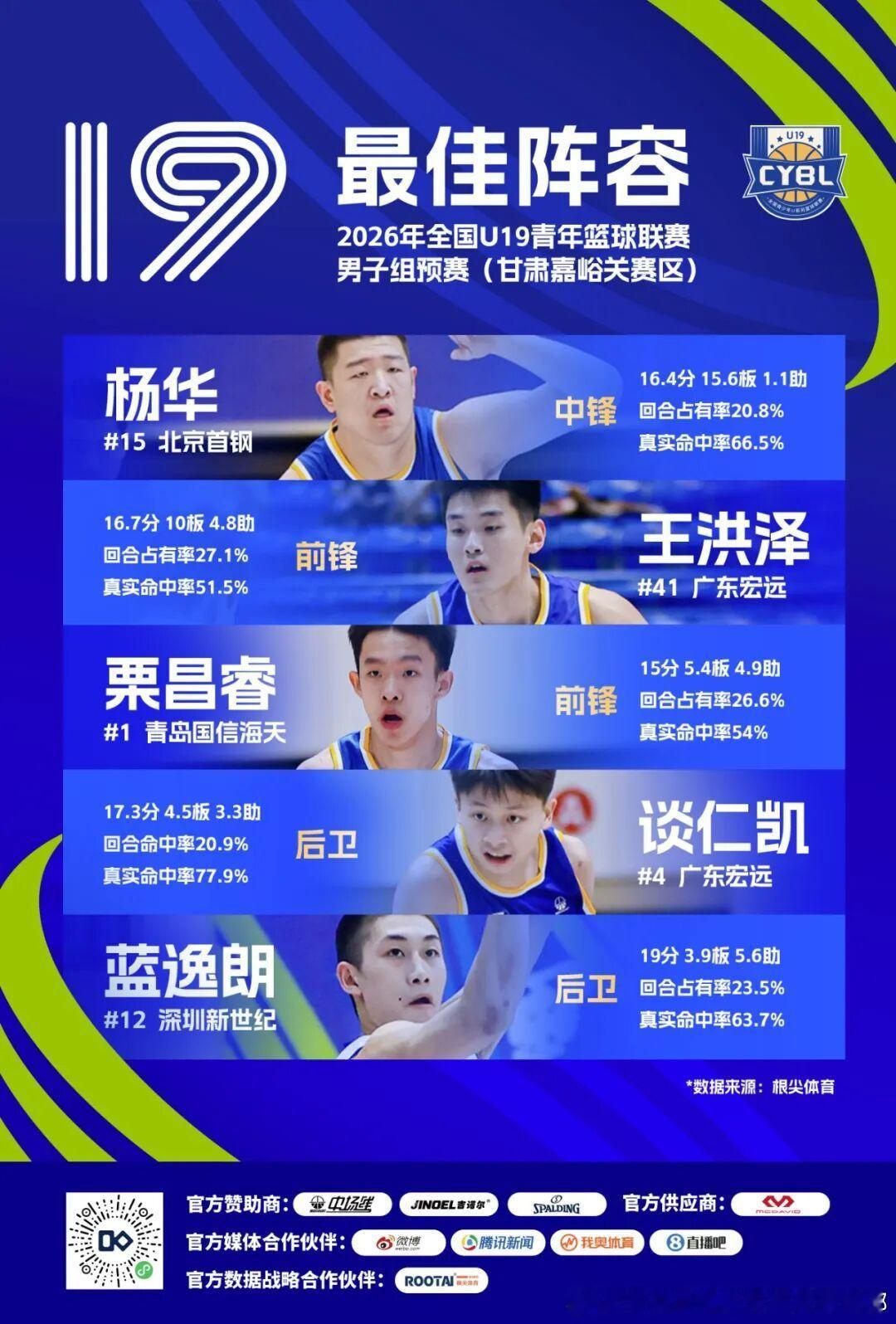 2026年全国U19青年篮球联赛男子组预赛圆满收官，青岛国信海天斩获赛区榜首。小
