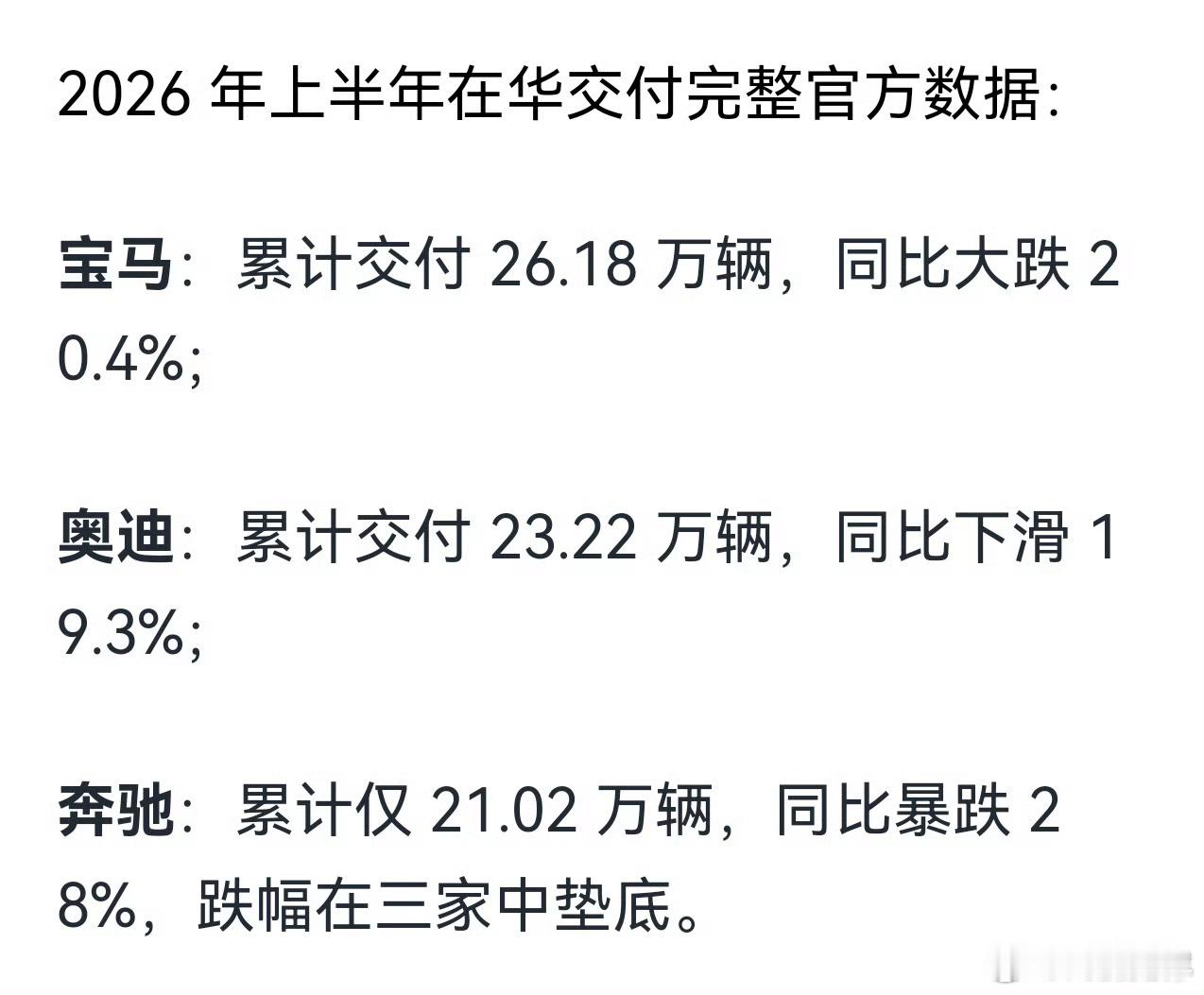 BBA上半年数据看着揪心。昔日豪华标杆集体大幅下滑，国产高端强势崛起。还端着老姿