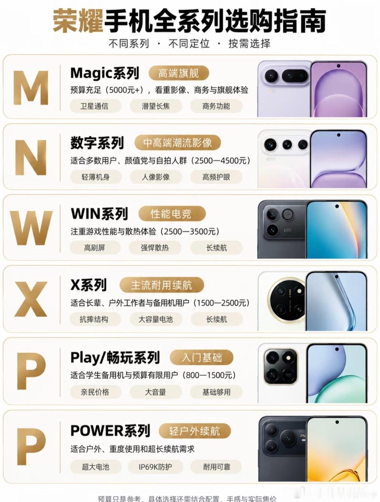 买荣耀手机别瞎选，看懂这张图能省下不少钱。Magic系列冲高端没问题，但数字系列