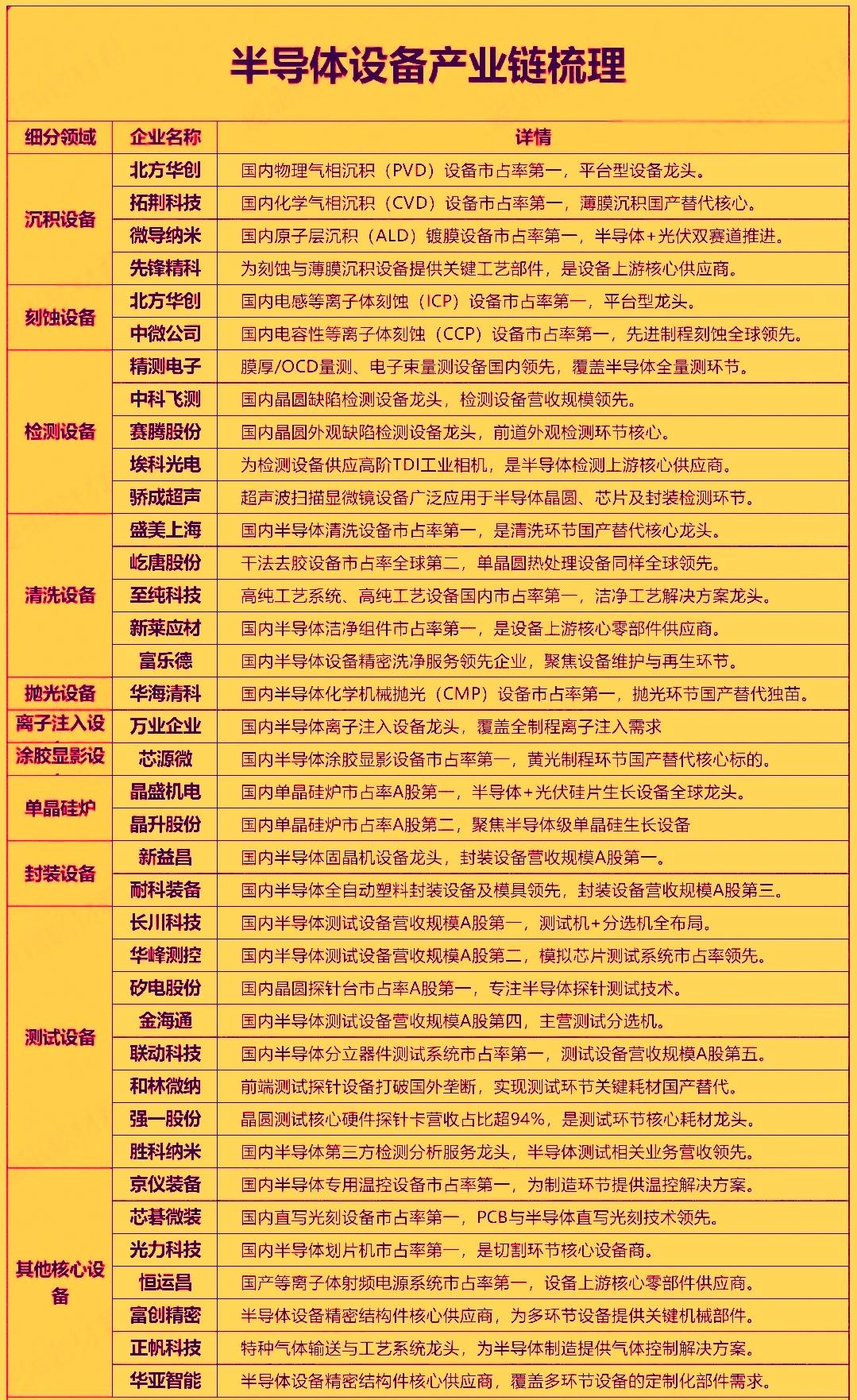 今天半导体设备相关概念股盘中强势反弹，龙头北方华创接近涨停。这主要是近期行业在‌