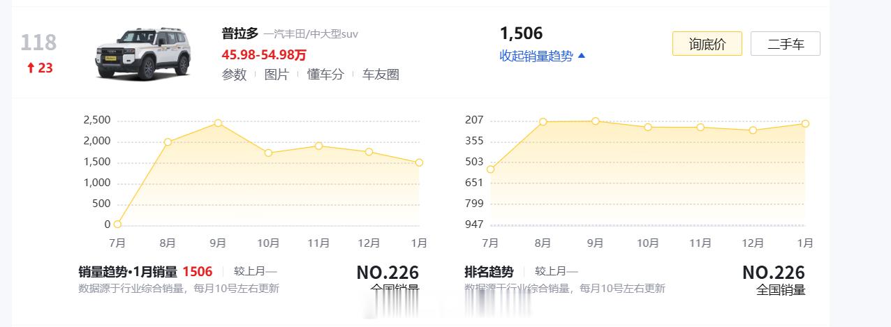 请明星代言的车企，基本上都处在下降通道中，消费者多观察比较，谨慎下单。陆巡250