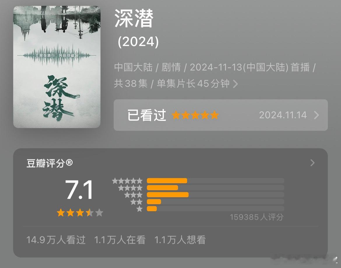 成毅的新剧深潜豆瓣开分7.1，打分人数近16万。其实分数可以更高，这部剧真心好看