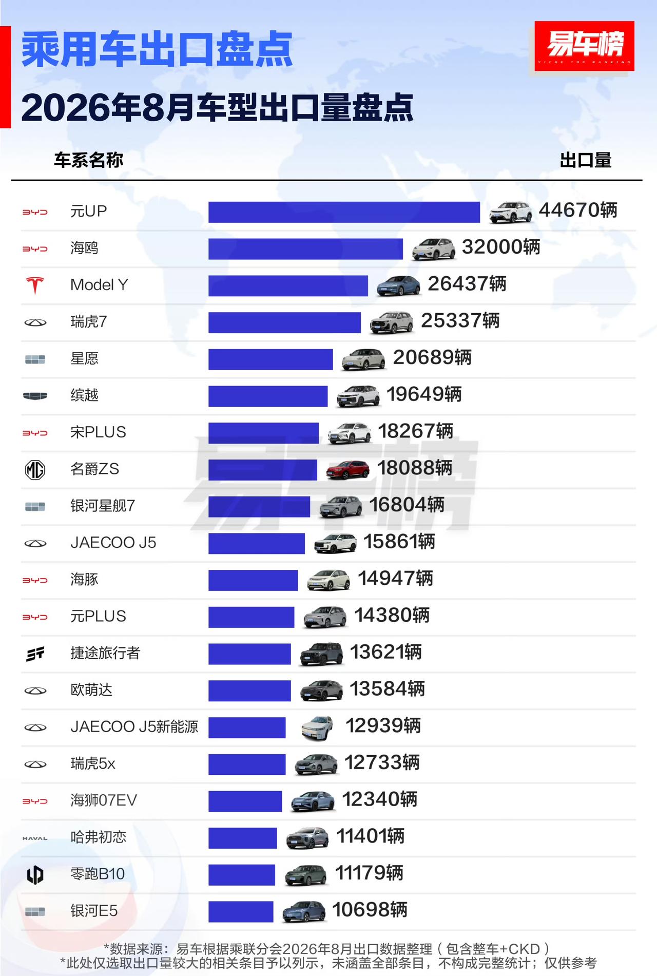 8月车型出口量盘点（易车榜）
1、元UP   44670辆
2、海鸥   320
