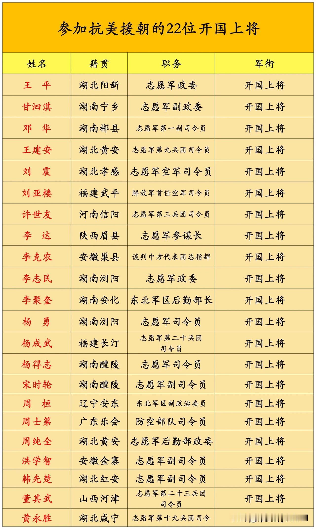 参加抗美援朝的22位开国上将一览