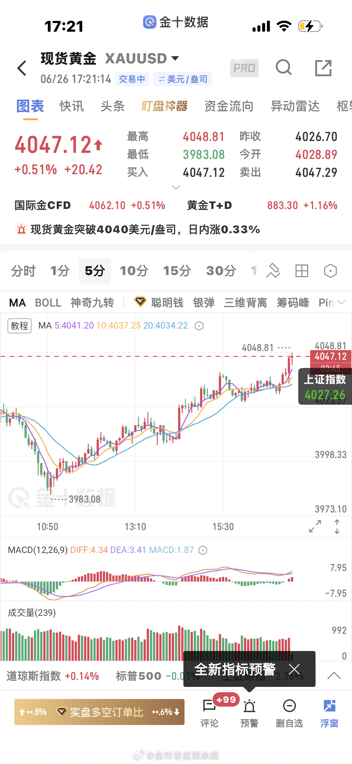 黄金  4031多单上来4047减仓，保本上看4065黄金金价