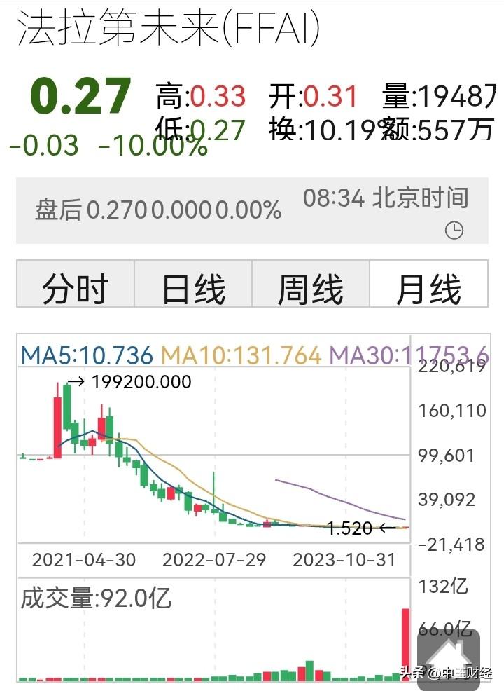 真的假不了，假的真不了！
从月K线图来看，法拉第未来的股价从199200美元跌至