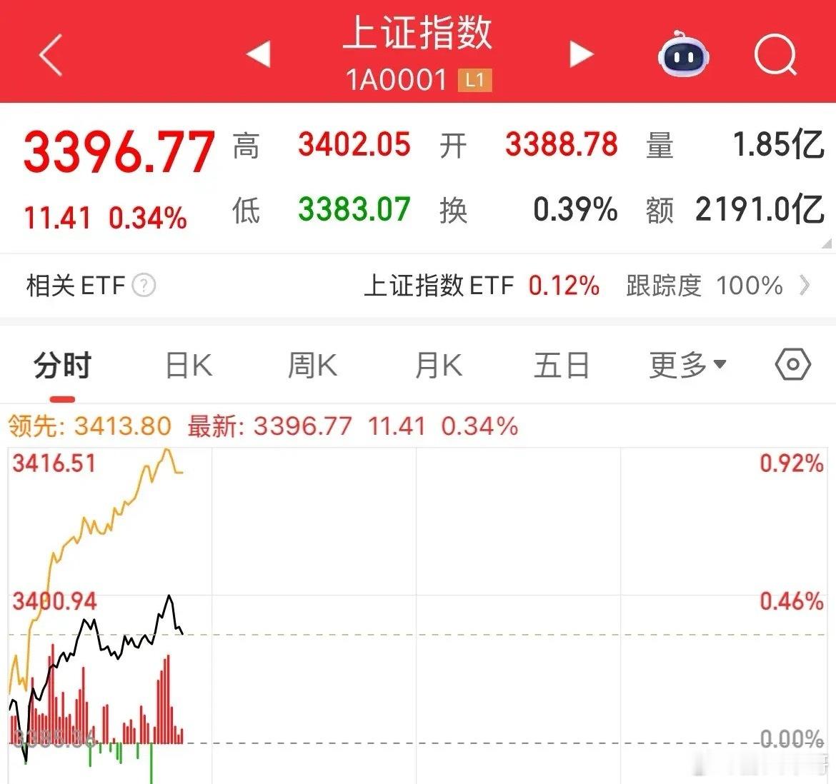 摸到就要负责到底了！上证盘中突破3400点秉着摸到就要负责的原理，毕竟不负责就是