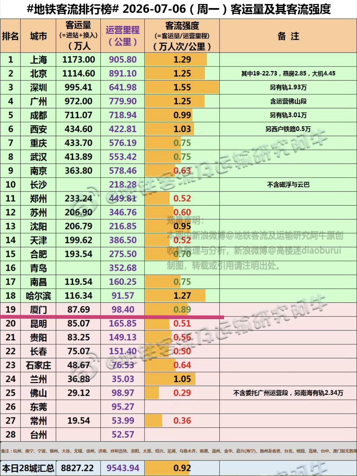 【7月6日（周一），厦门地铁客流完成87.69万人次，排全国19位】

上周五，