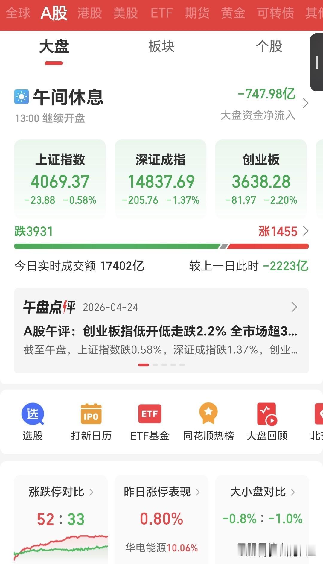 太敏感
最近A股外围稍微有点儿风吹草动就扛不住
内部市场进入业绩披露期，一夜之间