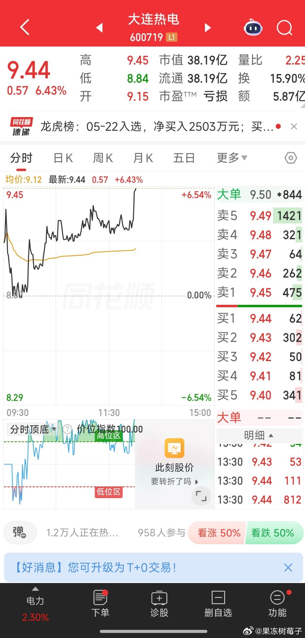 早盘精选：大连热电 强势拉升中，量能持续放大，资金抢筹明显，顺势跟进！ 