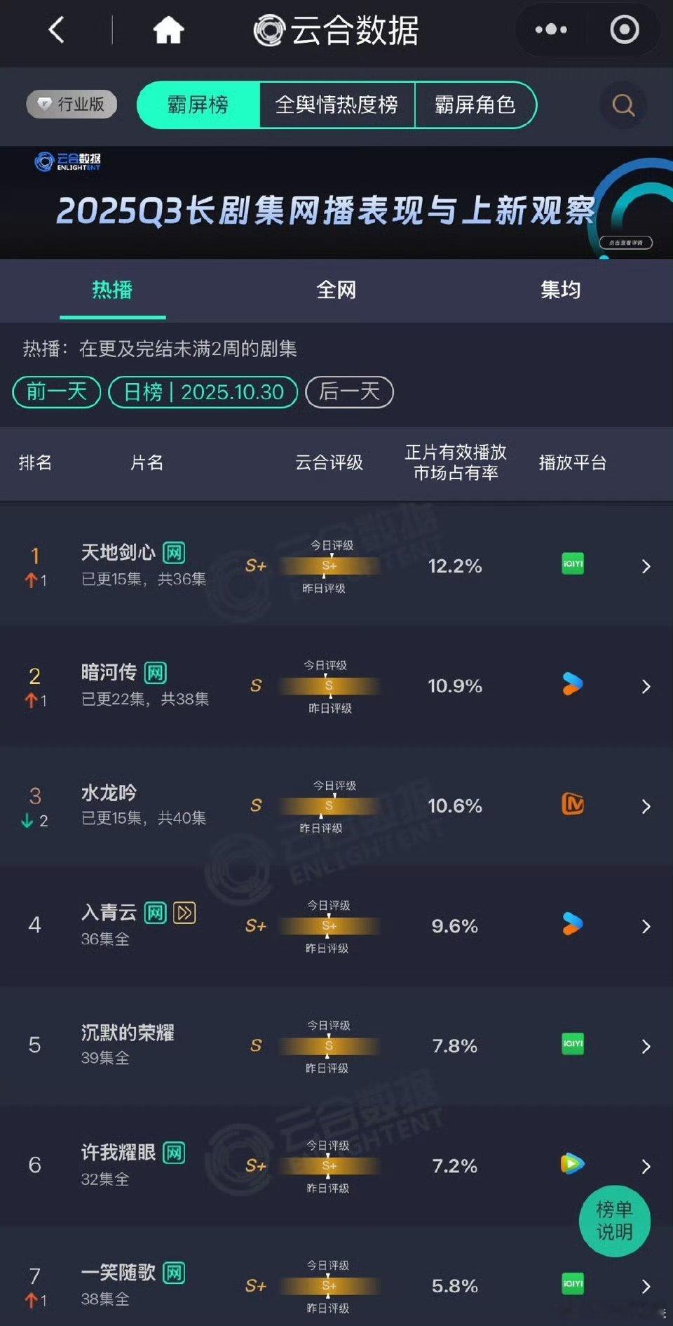 成毅天地剑心12.2%第一成毅天地剑心12.2%登顶成毅天地剑心12.2%第一，