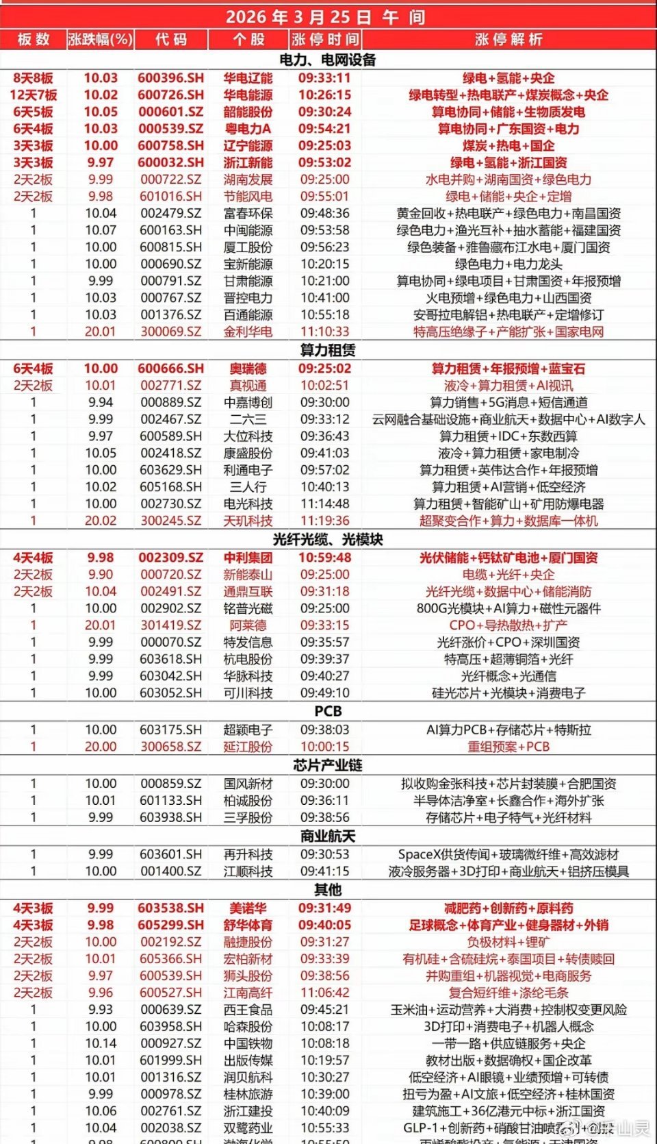 2026年3月25日上午涨停板 