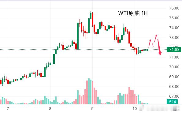今日原油行情分析：经过连续两天大涨之后，不少投资者选择落袋为安，油价迎来回落。不