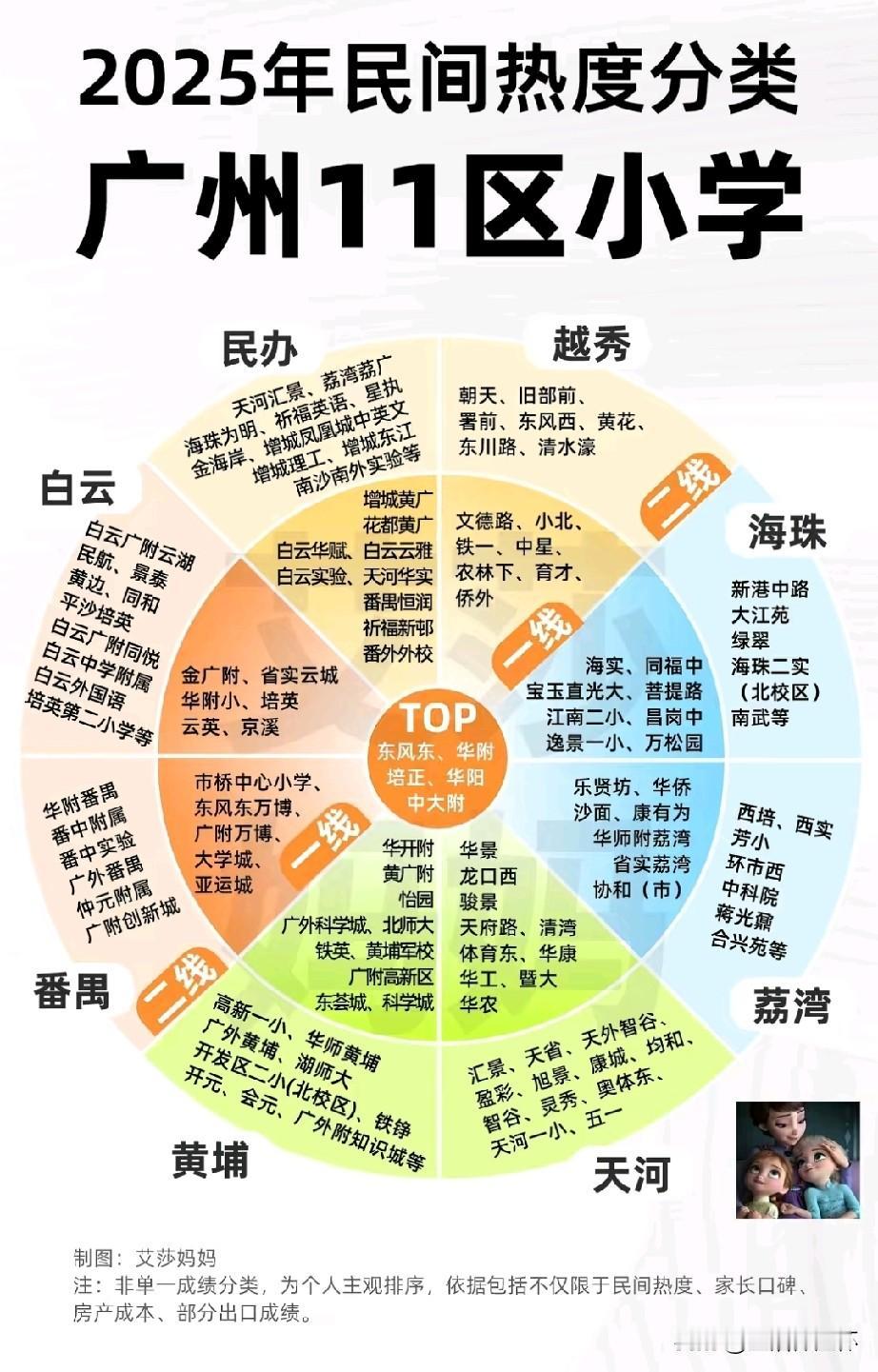 2025广州11区小学梯队排行榜出炉，东风东、华附、培正、中大附位列TOP核心梯
