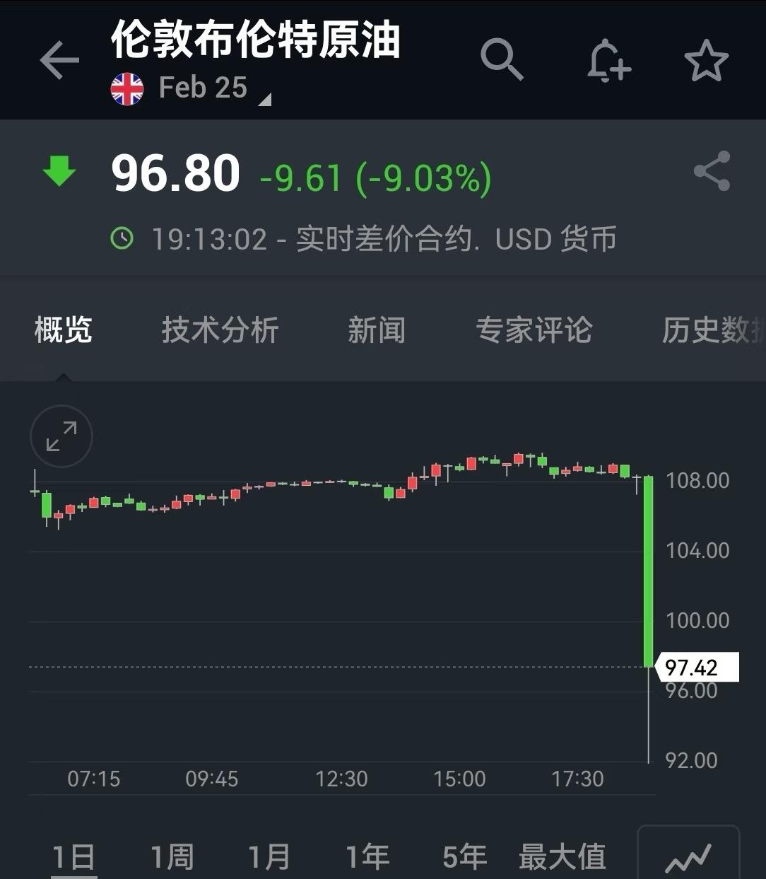 刚刚，原油大跌是咋回事？
原油突发大跌是有啥消息刺激吗
今天被偷走的牛明天能不能