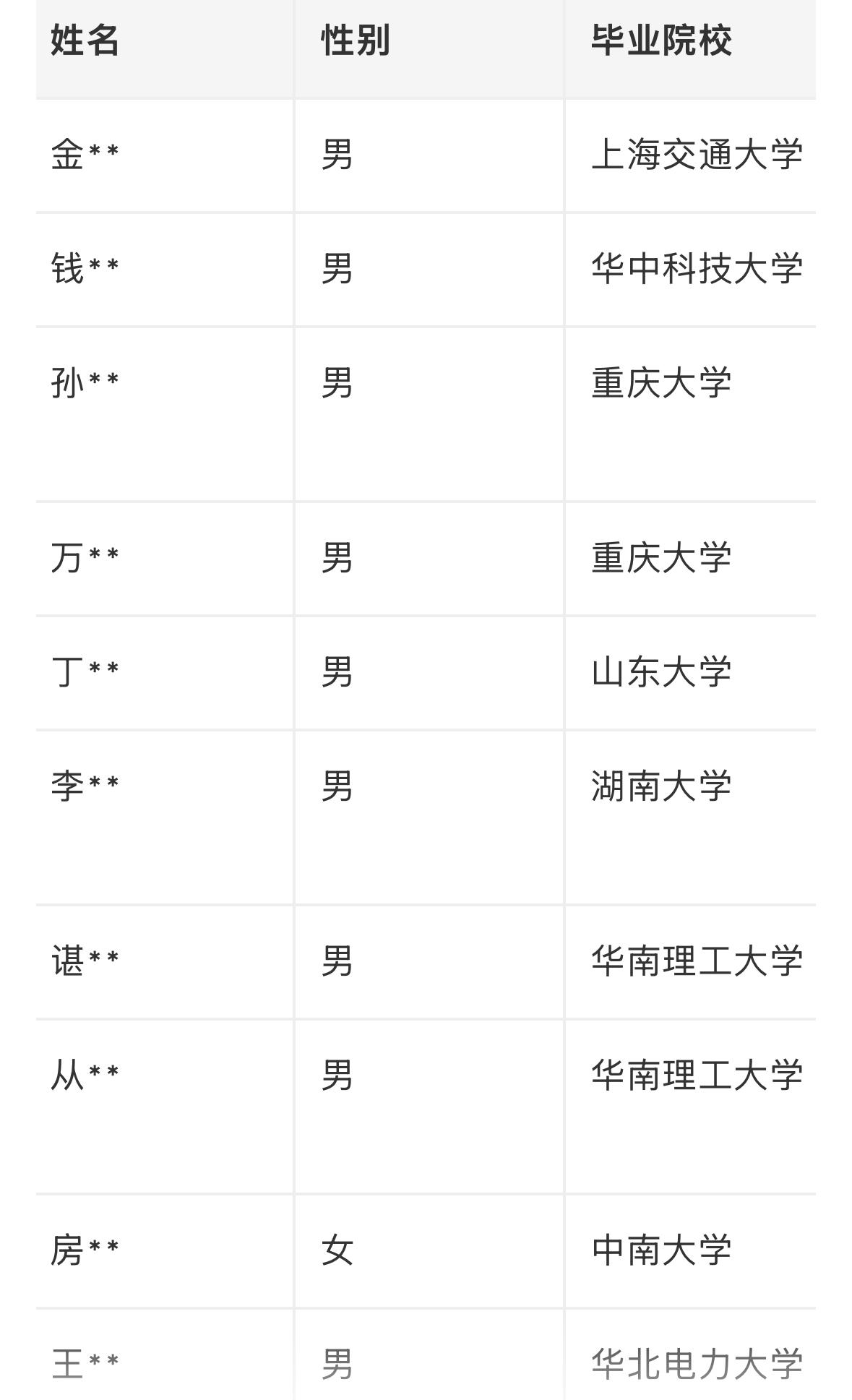 【广东广州】南网超高压公司2026年校园招聘补录批拟录用人选公示发布！
南网超高