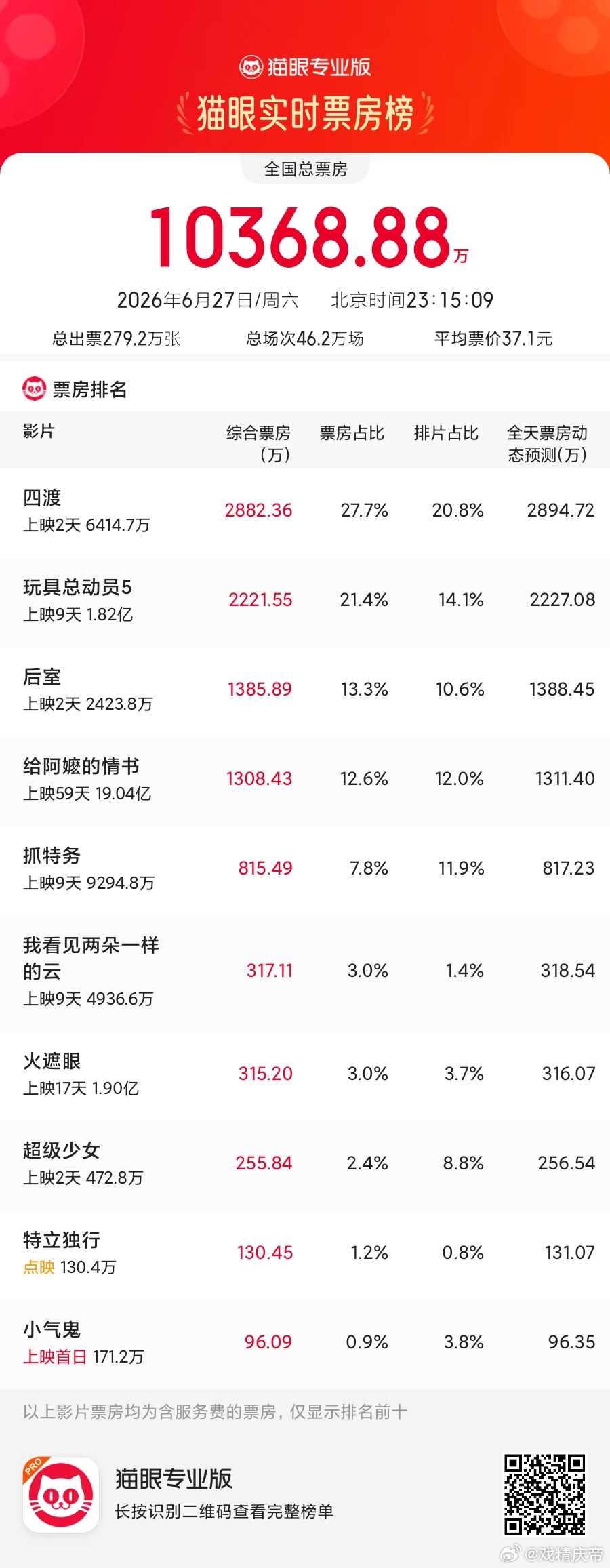 给阿嬷的情书 最新票房预测已经20.1亿，符合我一直以来坚持不懈地看好，牛比👍