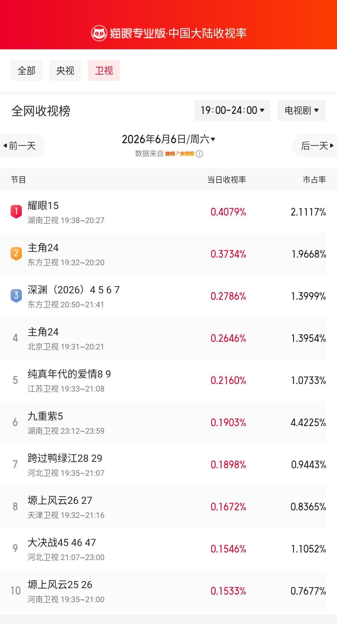 耀眼15登顶卫视收视榜 猫眼专业版榜单·6月6日黄金时段卫视收视榜 冠军：湖南卫