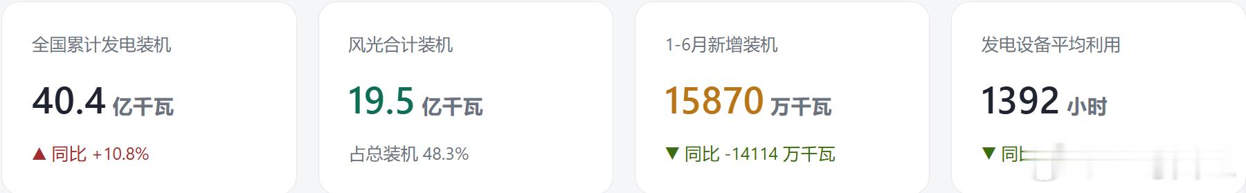2026年上半年，在新增装机规模下降40%+的情况下，发电设备利用小时数下降11