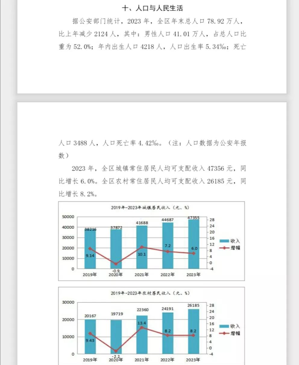 孝感市孝南区公布2023年户籍人口数据
去年全区户籍人口78.92万人，一年减少