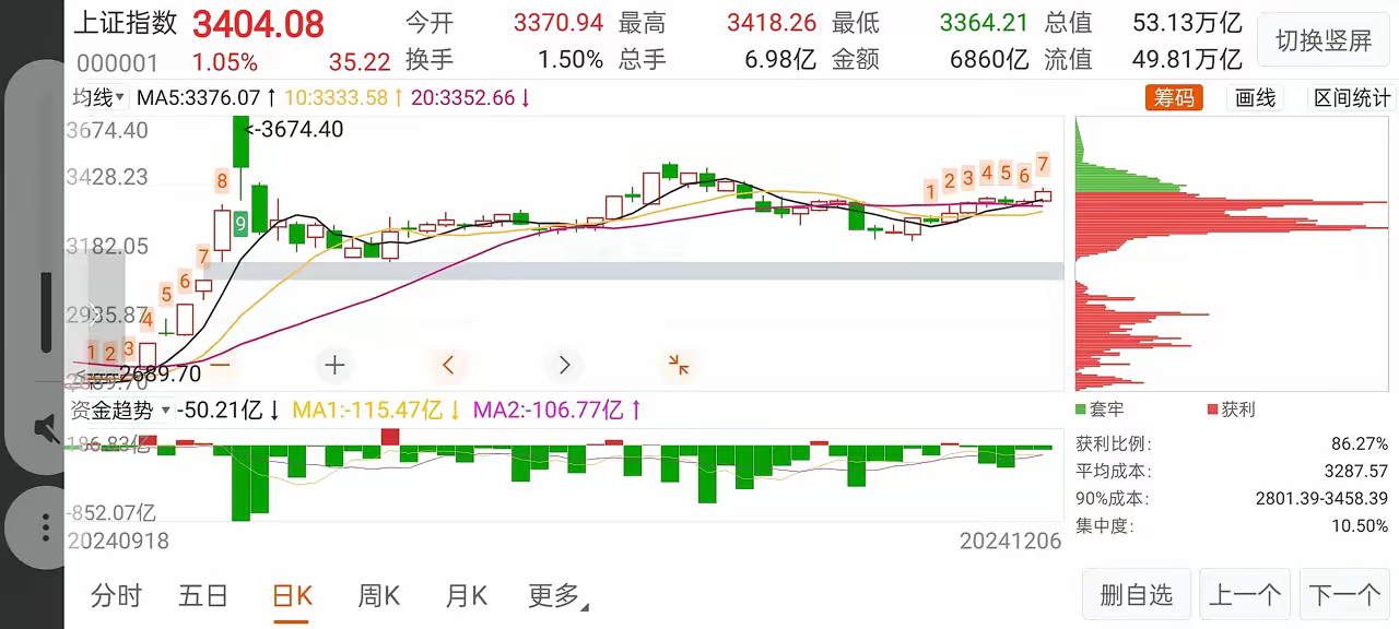 明天的市场即将开盘了，有很多股民等待不及，现在的大盘指数又站上了3400点，明天