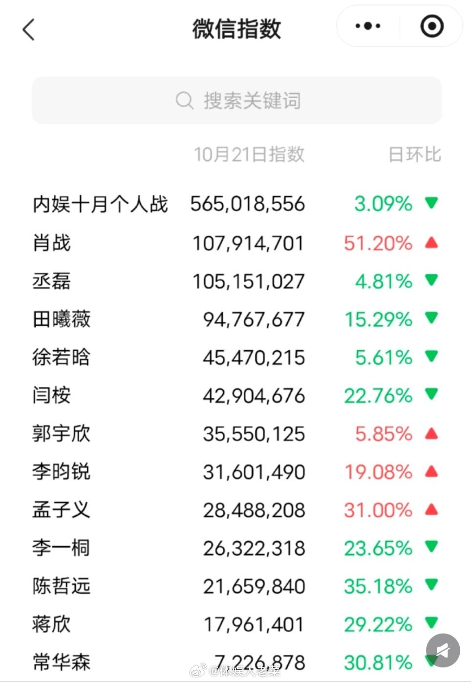 1021微指，顶流肖战归来新一轮洗盘，丞磊相对很稳定。。[干饭人] ​​​