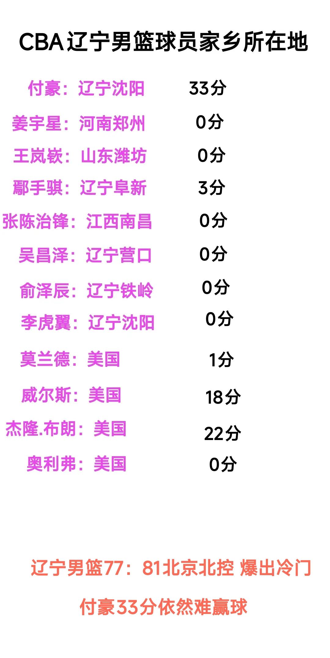 辽宁男篮爆冷输给北京控股，昨天我是一夜都没睡好。我感觉只有付豪与外援想赢球，其它