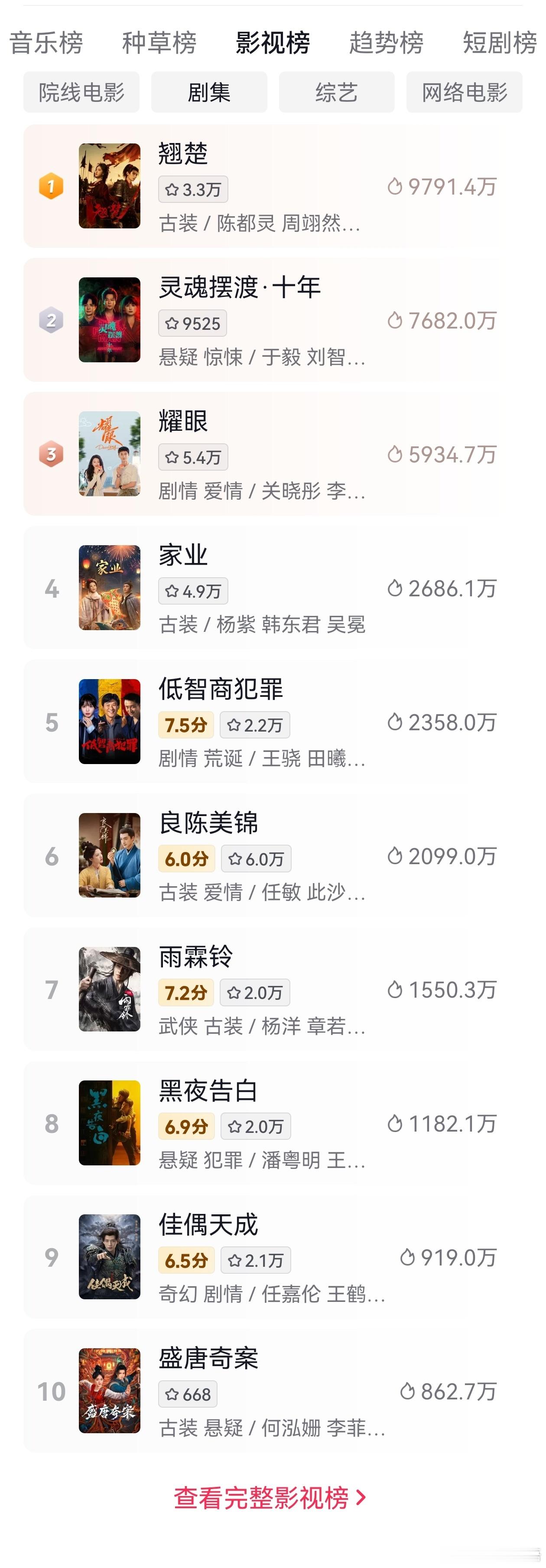 看出来整体剧集对比去年在抖音投入上面的减少。 