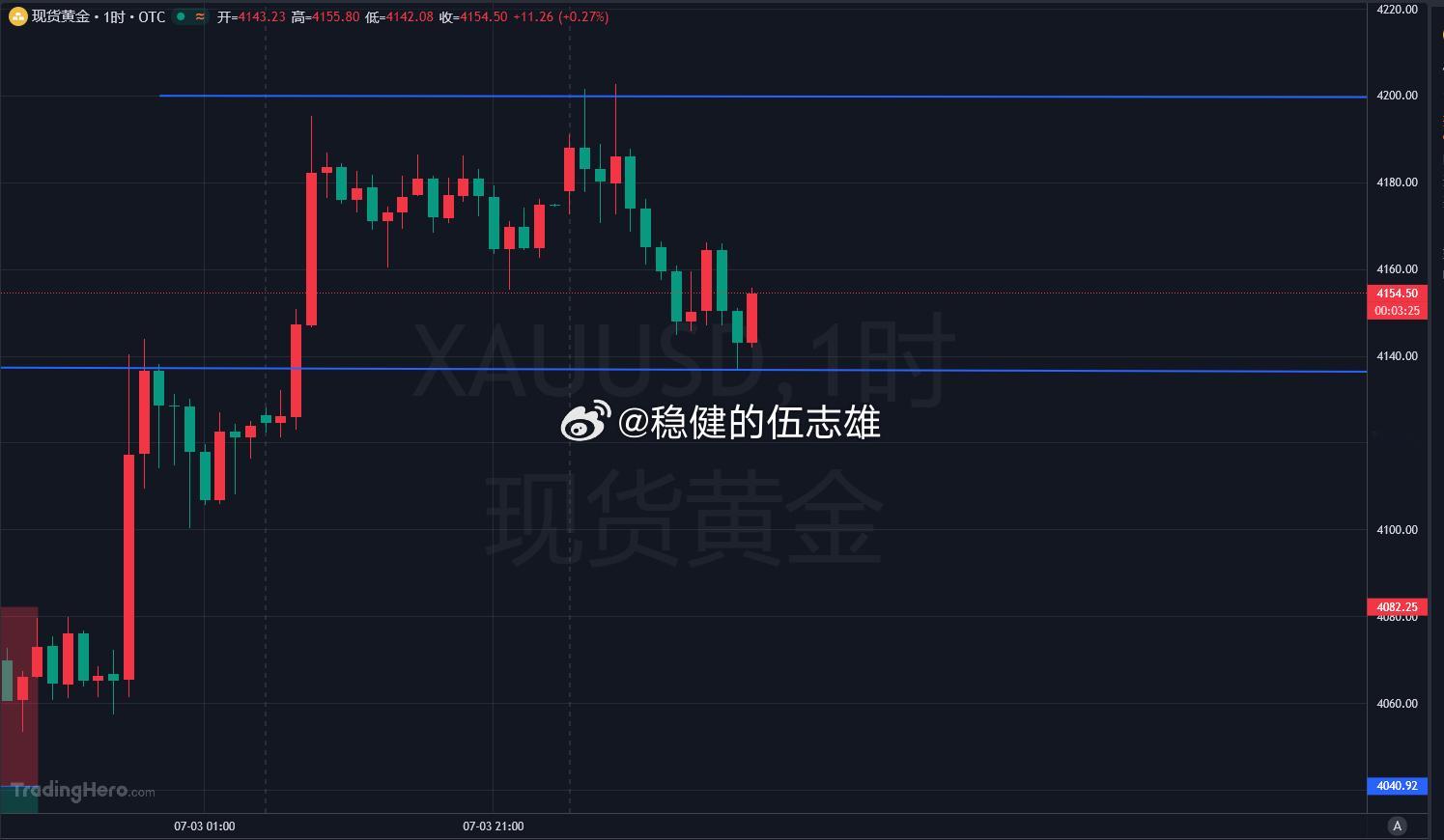 盘面无需过多赘述，短线高空布局，黄金 4160 附近空单进场，当前现价 4154