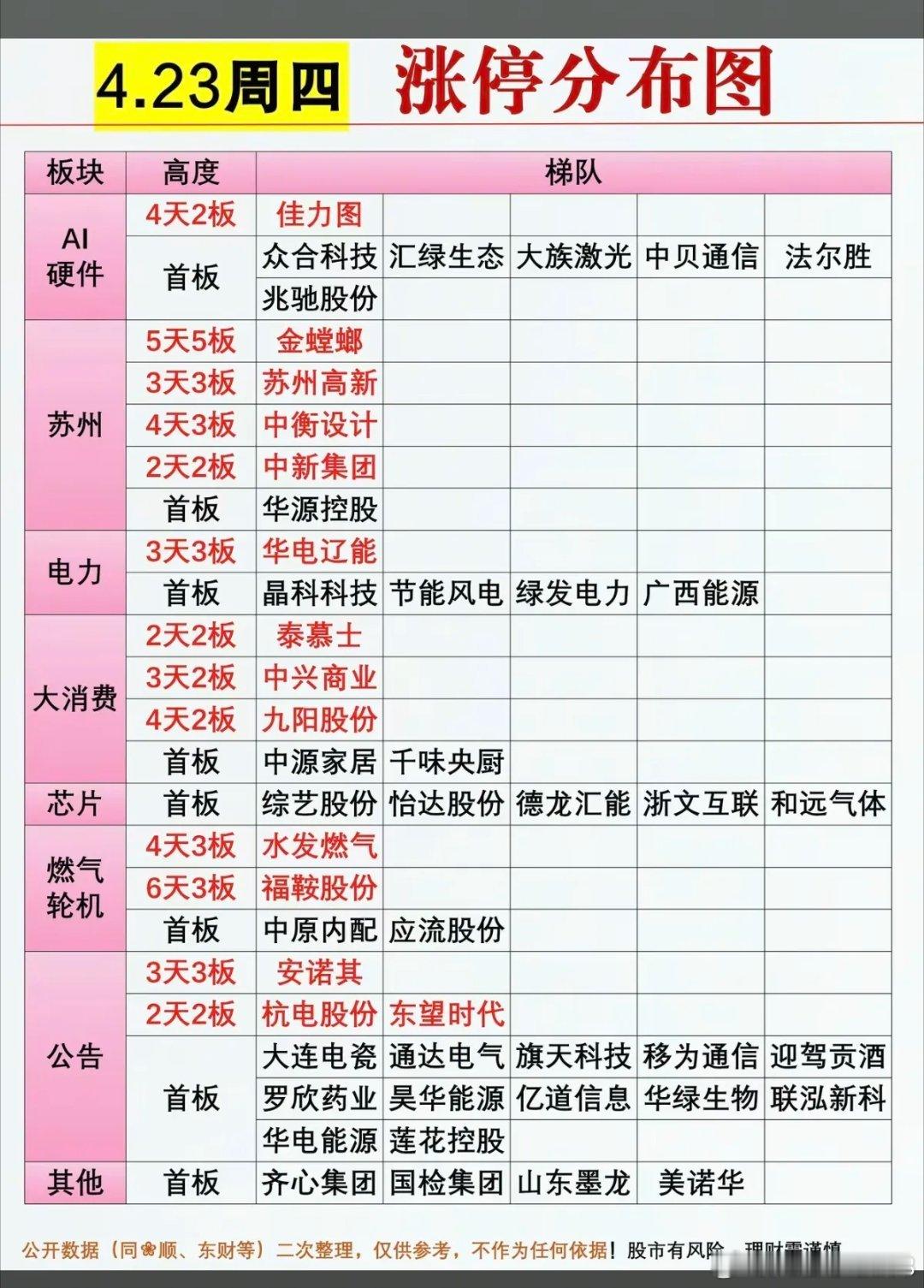 4.23周四  涨停板股票1.硬件AI      2.苏州板块  3.电力电网 