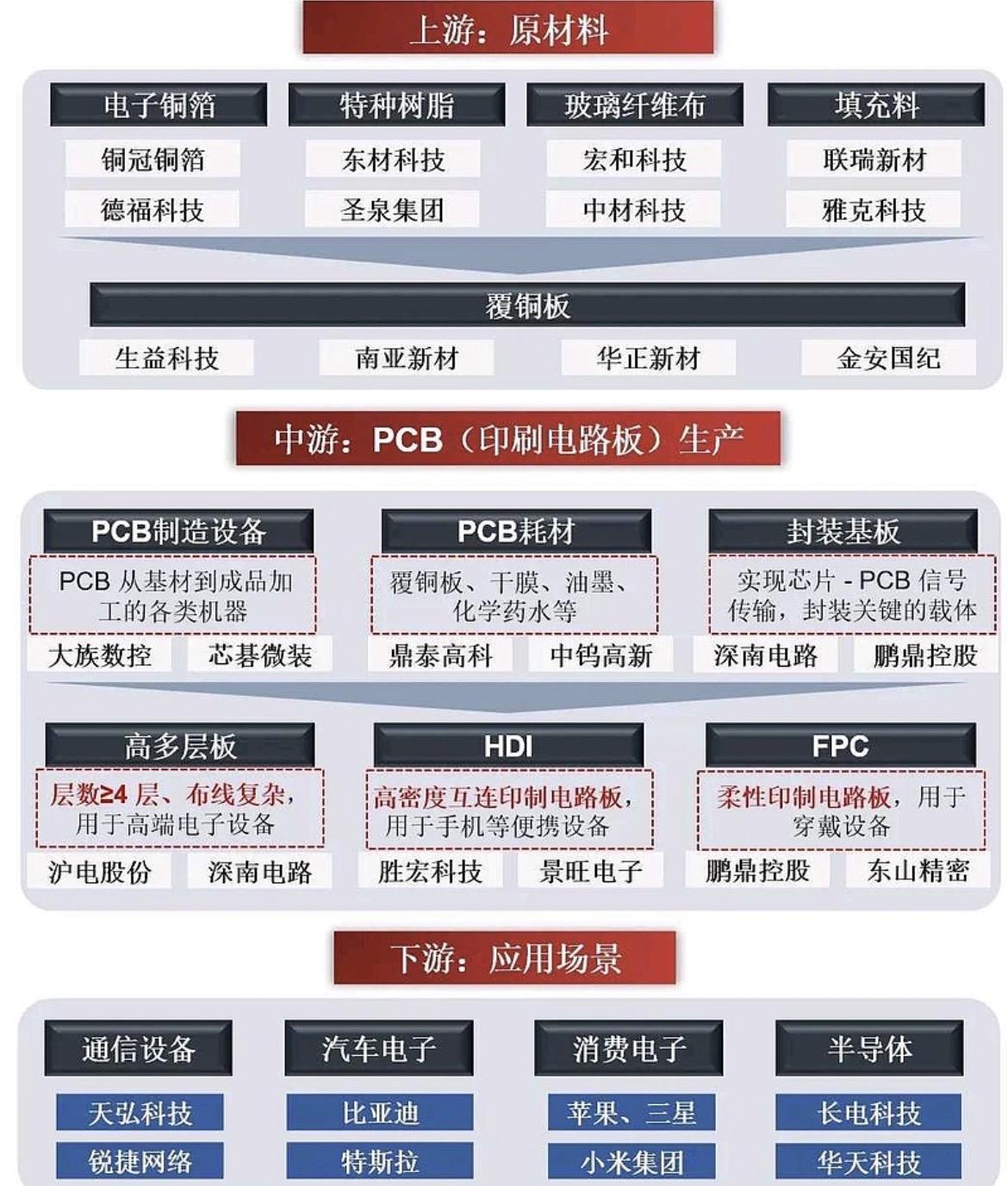 PCB产业链图谱