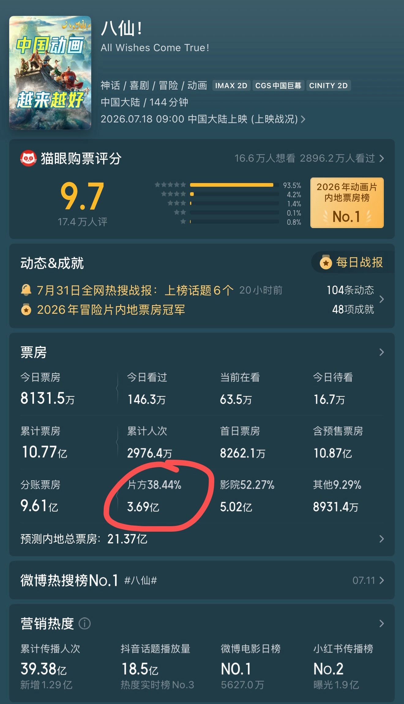 八仙制作成本居然才1.1亿现在片方分账已经3.7亿了，算上宣发费也肯定回本，后面