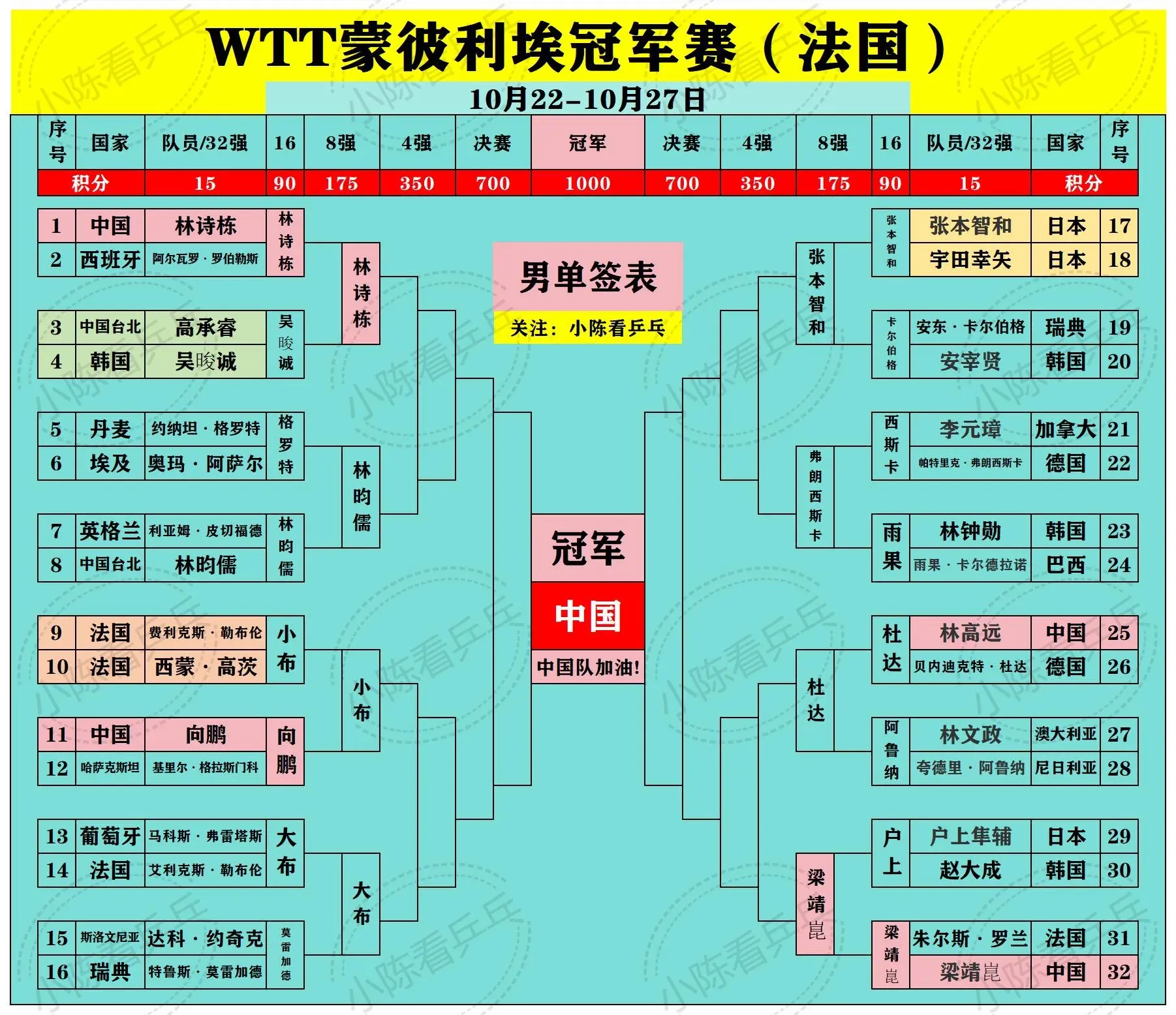 WTT蒙彼利埃冠军赛男女单打8强签位图。真的希望你们是那颗最明亮的心...