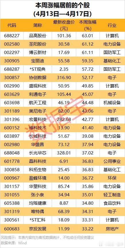 本周涨跌幅居前股名单A股