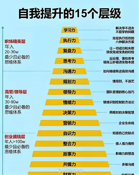 强者都在研究的十五种思维 ​​​