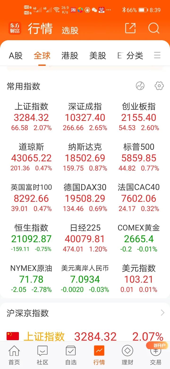 昨晚美股继续上涨 ，今天早盘很可能借着昨天大涨的余威开盘往上冲。到时必须观察量能