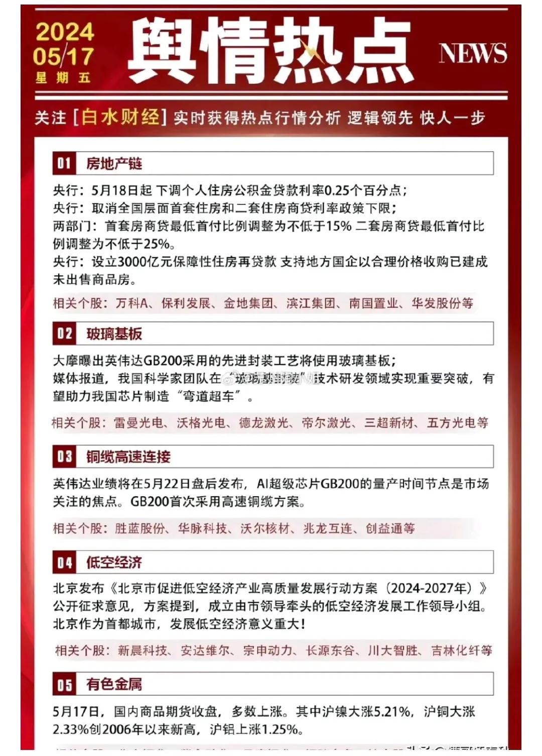 昨天，5月17日舆情热点：

1、房地产
万科A、保利发展、金地集团、滨江集团、