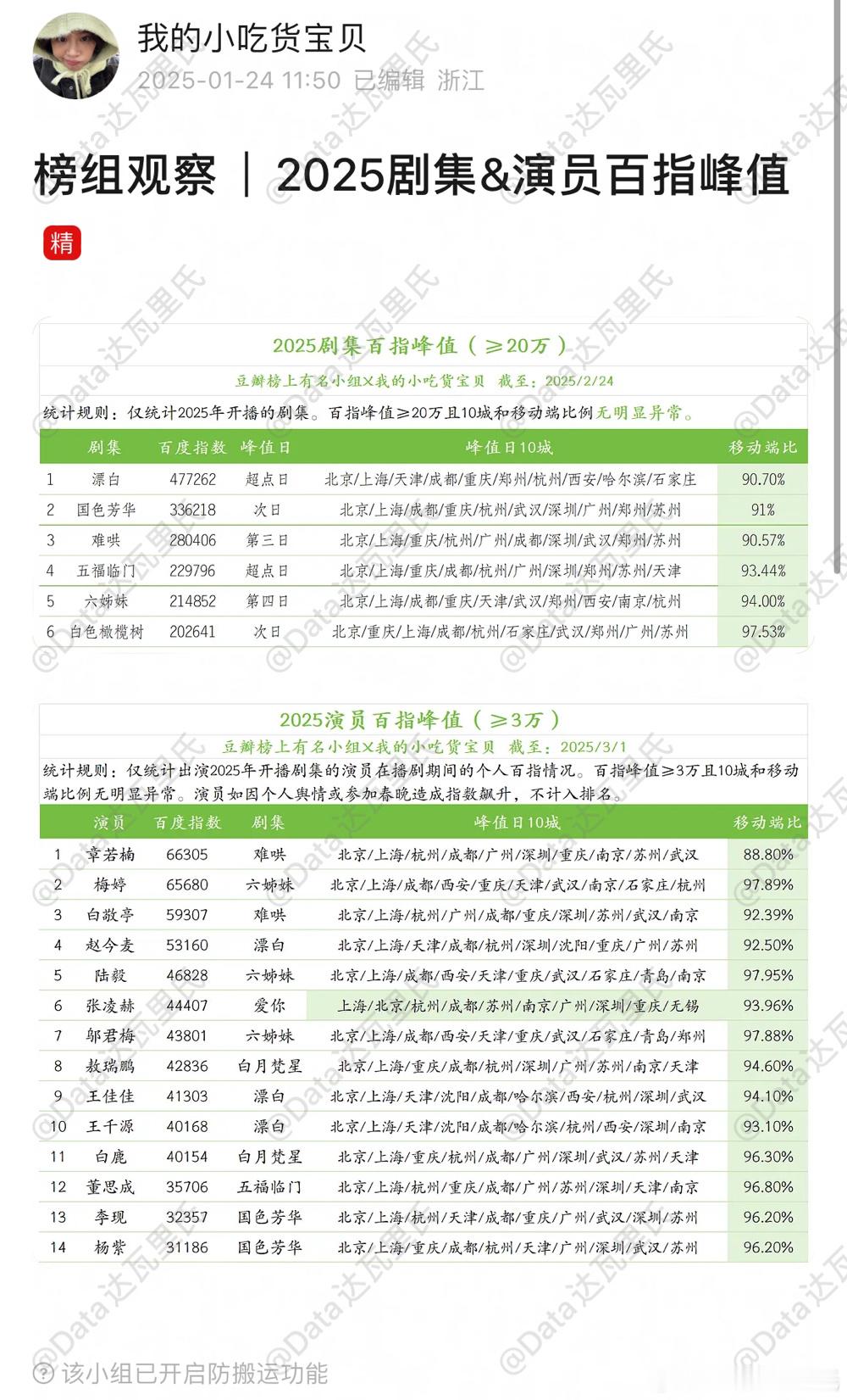 2025剧集百指峰值＞20万（异常已剔除不统计）🌴豆瓣榜上有名小组观察员：我的