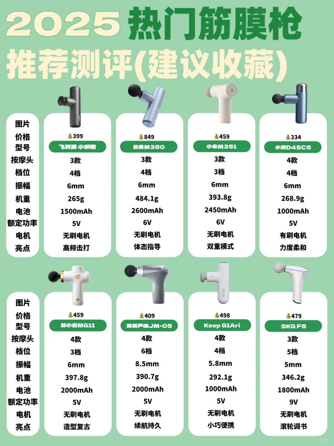 小白也能懂的筋膜枪攻略，告别运动后不适❗️