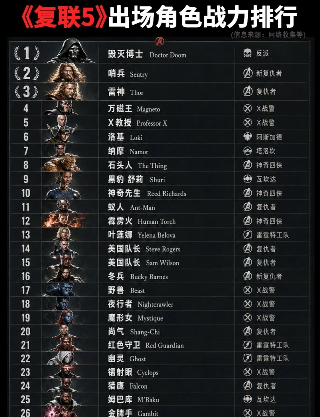 复联5出场角色战力排行榜